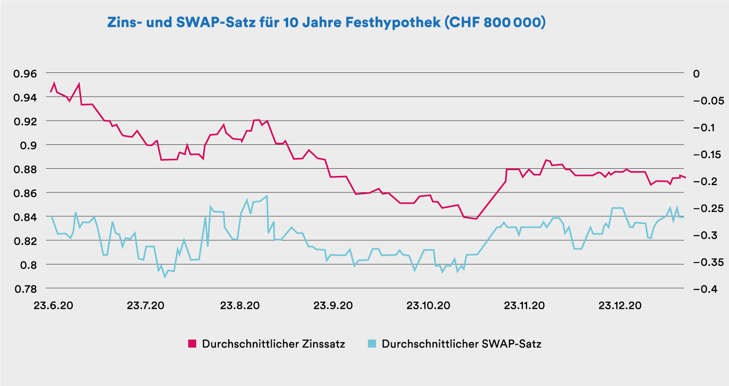 SWAP-Zinssatz