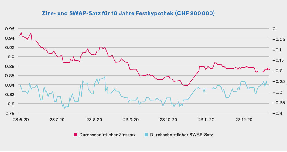 Grafik zu: Zins- und SWAP-Satz für 10 Jahre Festhypothek