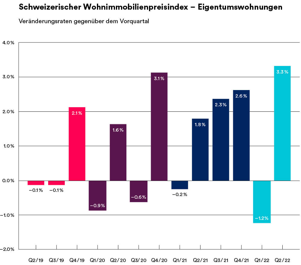 Schweizerischer Wohnimmobilienpreisindex - Eigentumswohnung