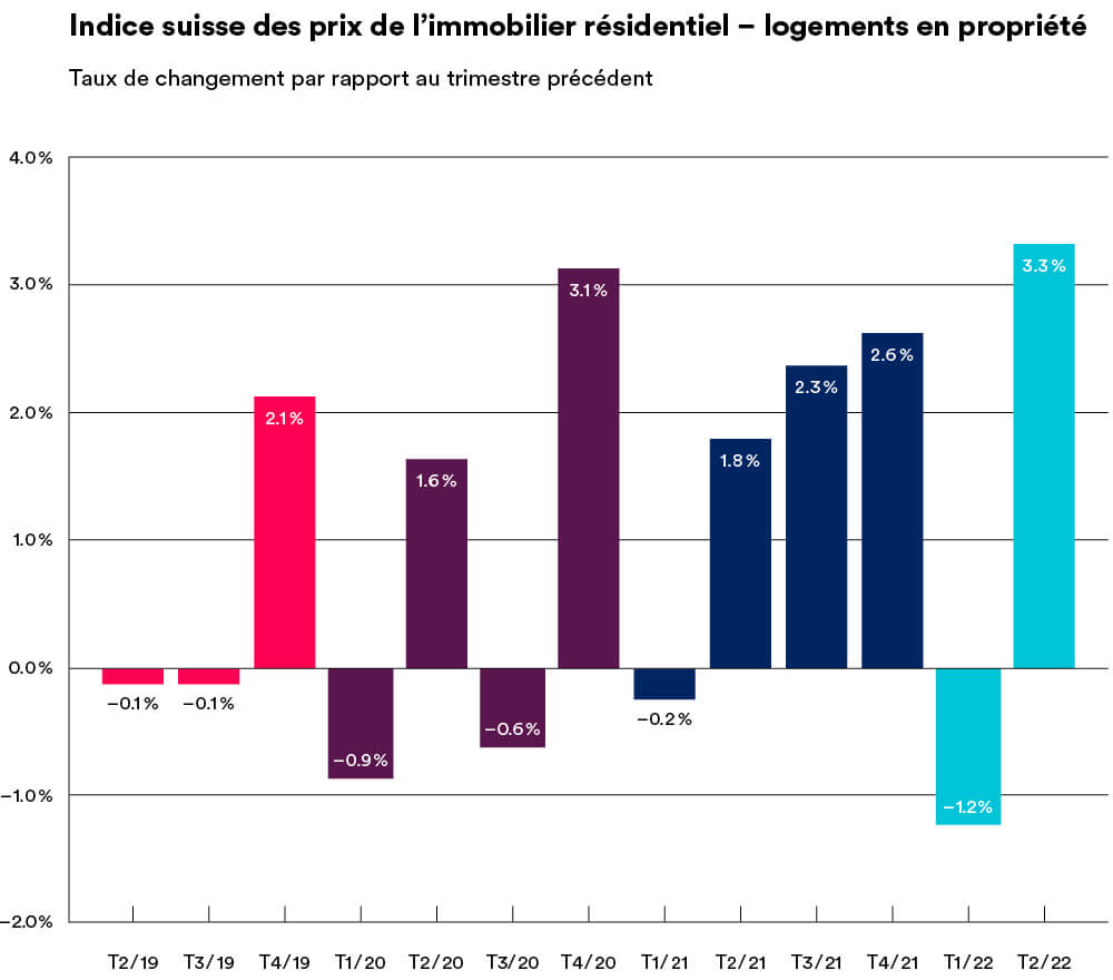 Indice suisse des prix de l'immobilier résidentiel - logements en propriété