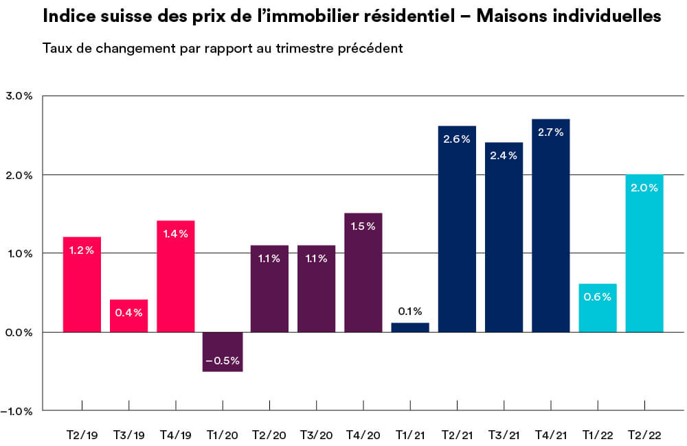 Indice suisse des prix de l'immobilier résidentiel - maisons individuelles
